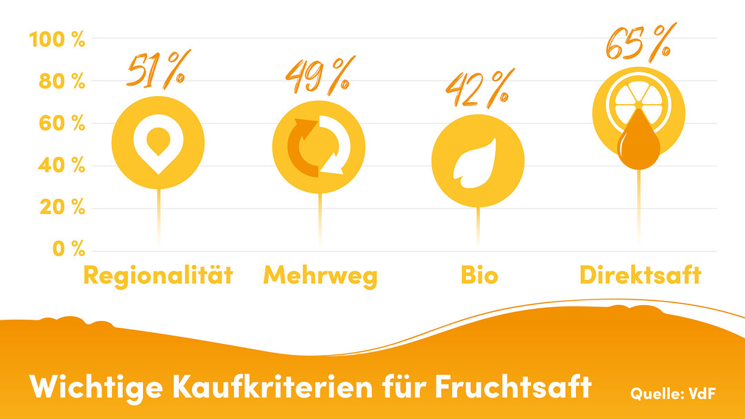 Worauf Kunden bei Kauf von Fruchtsaft Wert legen