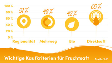 Worauf Kunden bei Kauf von Fruchtsaft Wert legen