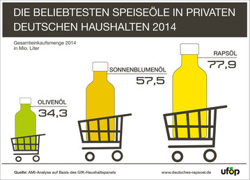 Rapsl ist und bleibt die Nummer 1: Marktanteil erstmals ber 40 Prozent
