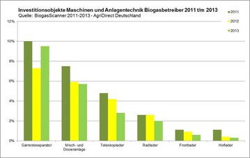 Geringeres Interesse an Investitionen in Maschinen und Anlagentechnik bei Biogasbetreibern