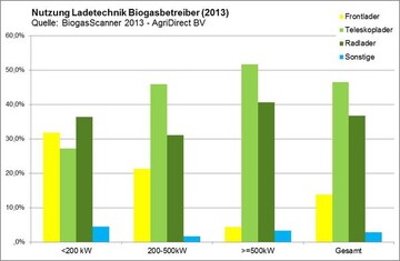Einsatz des Teleskopladers auf Biogasbetrieben