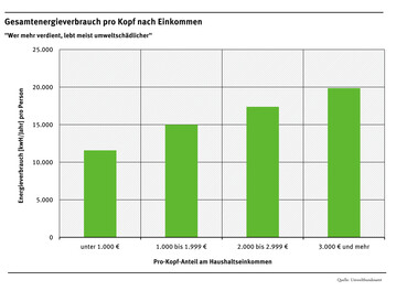 Wer mehr Geld hat, verbraucht meist mehr Energie und Ressourcen  und zwar unabhngig davon, ob sich jemand als umweltbewusst einschtzt oder nicht. 