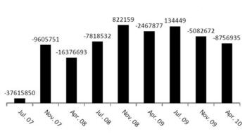 Milch fliet ab: Nach den Ergebnissen der Milchquotenbertragungsstelle Baden-Wrttemberg von Juni 2007 bis April 2010 gingen dem Land fast stndig Marktanteile verloren. 