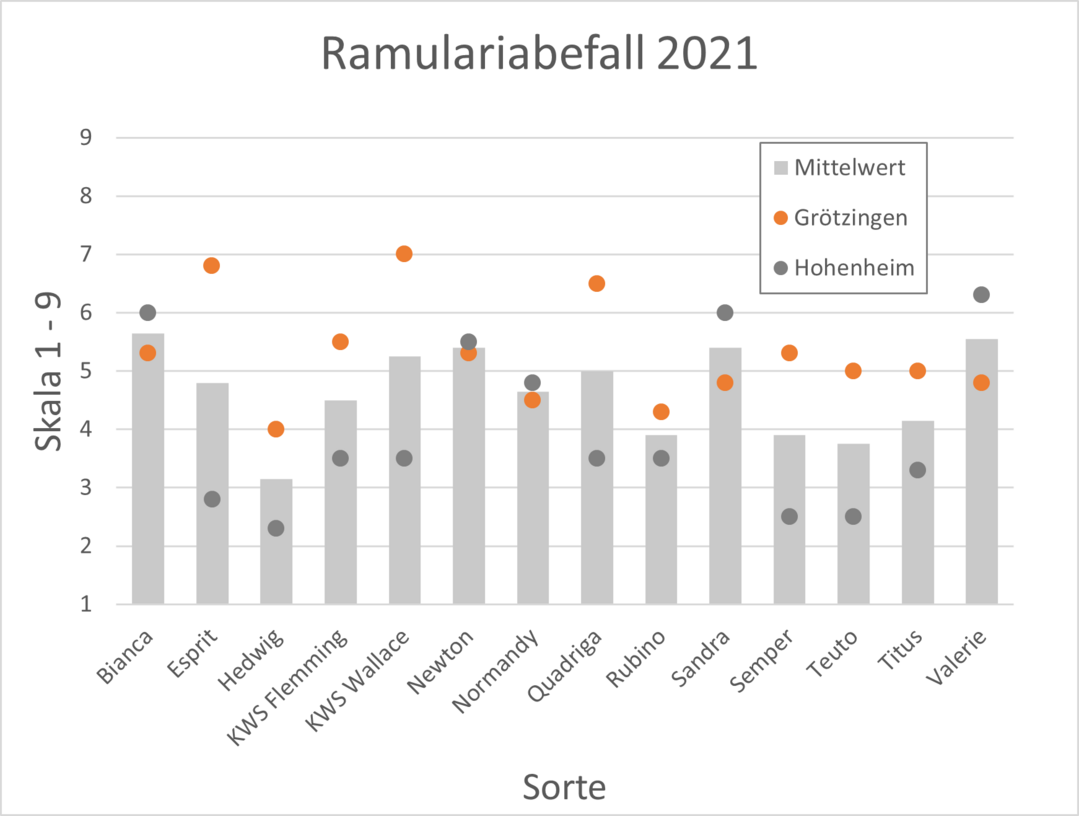 Ramulariabefall orthogonaler Sorten, Wintergerste 2021
Bewertung nach Noten 1 - 9: (1 = befallsfrei, 9= vollstndig befallen)  