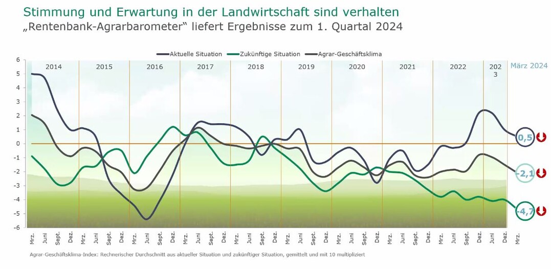 Investitionszurückhaltung: Die Stimmung auf den Betrieben ist seit Anfang 2023 im steilen Sinkflug. <br>
