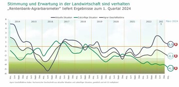 Investitionszurckhaltung: Die Stimmung auf den Betrieben ist seit Anfang 2023 im steilen Sinkflug. <br>