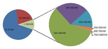 Abb. 1: Leistungspotenzial in Baden-Wrttemberg: Nur etwa zehn Prozent der landwirtschaftlichen Betriebe in Baden-Wrttemberg knnen Biogasanlagen mit ber 150 kW mit betriebseigenem Wirtschaftsdnger bei einem Mindestanteil von 35 Prozent an der eingesetzten Frischmasse betreiben. 