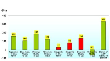 Deckungsbeitrge verschiedener Ackerkulturen bei einem mittleren Ertragsniveau. Braugerste (rot) wird erst ab 15 Euro wieder konkurrenzfhig. Preise ohne MwSt., auer Silomais-Preis * Verkauf an Biogasanlage ab Feld mit 33 Prozent TS-Gehalt inkl. Grrestrcknahme.