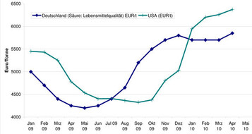 Kaseinpreise im Vergleich zwischen Deutschland und USA. Binnen- und Weltmarkt entwickelten sich parallel: Wegen Wechselkursschwankungen war das Kasein aus den USA zeitweise preiswerter. 