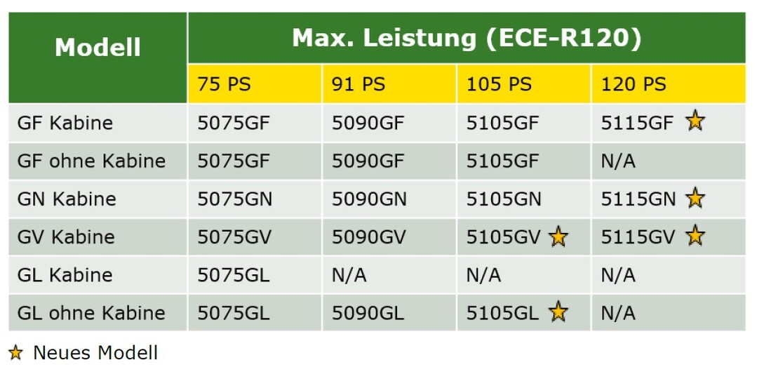 Die neuen 5G-Modelle von John Deere
