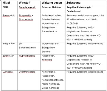 Die im Rahmen der Zulassung festgesetzten Auflagen und Anwendungsbestimmungen sind zu beachten. <br>