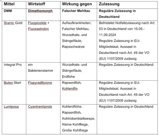 Die im Rahmen der Zulassung festgesetzten Auflagen und Anwendungsbestimmungen sind zu beachten. <br>