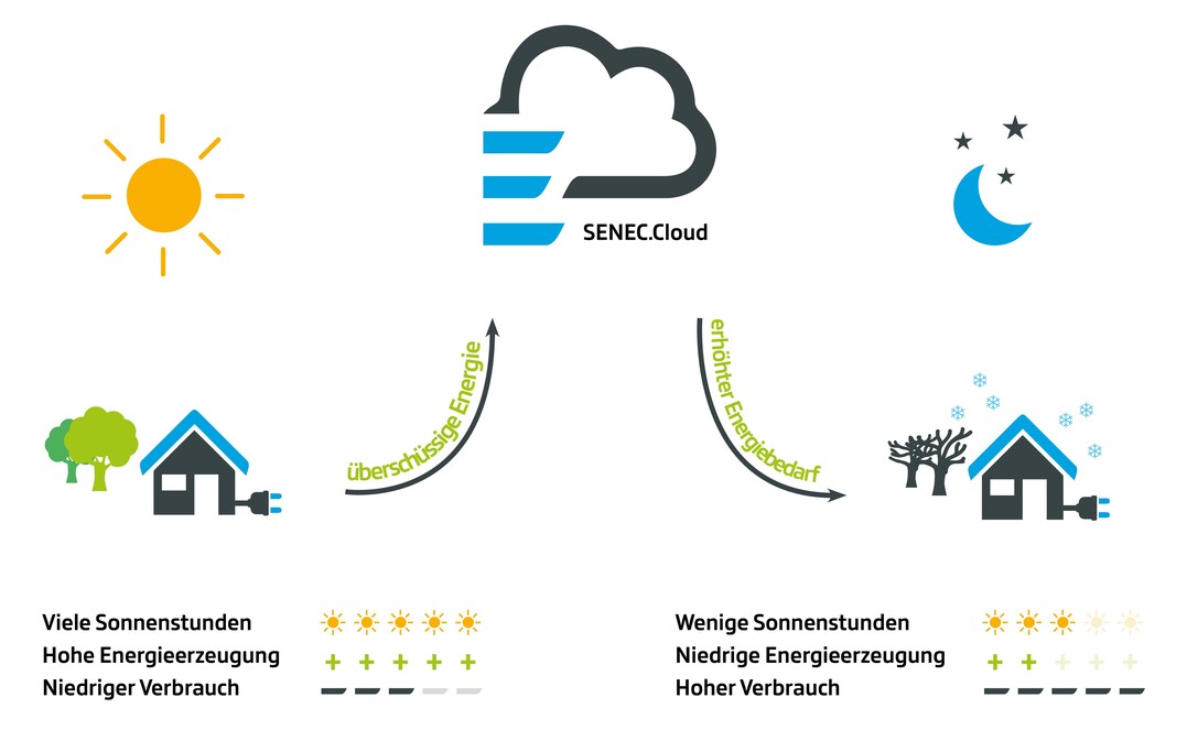 Senec.Cloud 2.0 funktioniert wie eine Strom-Bank: An sonnenreichen Tagen produzierter Strom, der nicht verbraucht oder gespeichert werden kann, wird automatisch in die Cloud eingespeist. Bei erhhtem Strombedarf und in sonnenarmen Zeiten rufen die Kunden einfach ihr eingezahltes Strom-Guthaben ab.