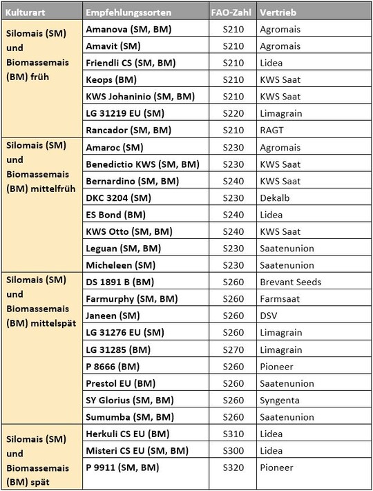 Empfehlungssortiment Silo- und Biomassemais 2022  
