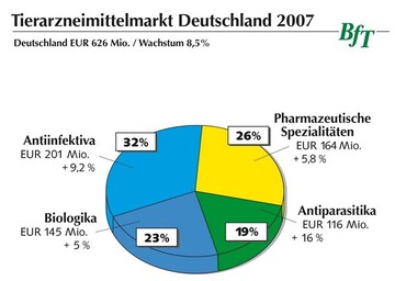 2007 brachte gute Umsatzzuwchse bei Antiparasitika