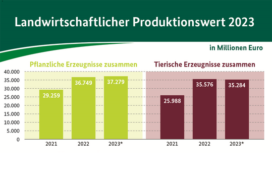 Die pflanzliche Produktion erreicht einen Wert von 37,3 Milliarden Euro (+1,4 Prozent), whrend die Tierproduktion auf 35,3 Milliarden Euro (-0,8 Prozent) geschtzt wird.