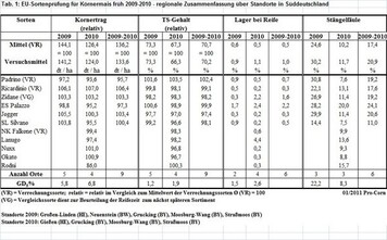 Tabelle 1: EU-Sortenprüfung für Körnermais früh 2009-2010 - regionale Zusammenfassung über Standorte in Süddeutschland