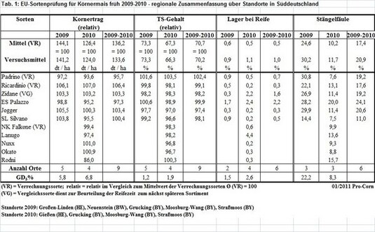 Tabelle 1: EU-Sortenprfung fr Krnermais frh 2009-2010 - regionale Zusammenfassung ber Standorte in Sddeutschland
