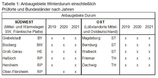 Tabelle 1: Anbaugebiete Winterdurum, einschlielich, Prforte und Bundeslnder nach Jahren
  