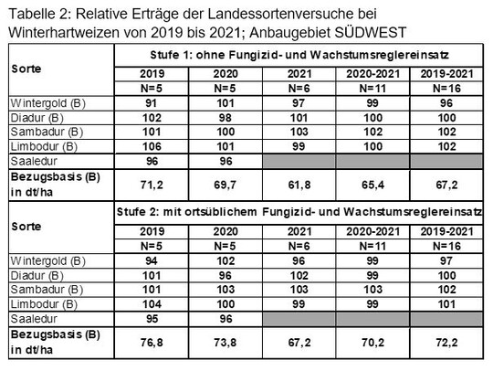 Tabelle 2: Relative Ertrge der Landessortenversuche bei 
Winterhartweizen von 2019 bis 2021; Anbaugebiet SDWEST
  