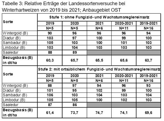 Tabelle 3: Relative Ertrge der Landessortenversuche bei 
Winterhartweizen von 2019 bis 2021; Anbaugebiet OST
  
