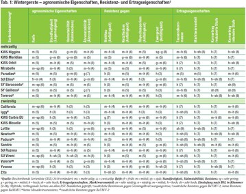 Tabelle 1: Wintergerste  agronomische Eigenschaften, Resistenz- und Ertragseigenschaften