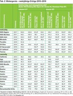 Tabelle 2: Wintergerste – mehrjährige Erträge 2015–2019