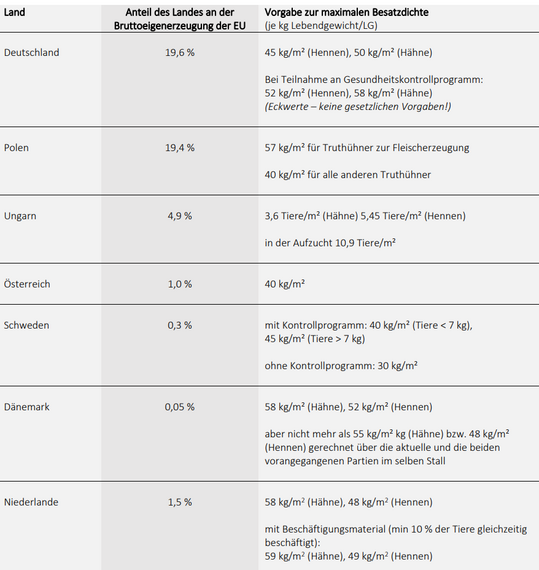 Zusammenfassung der quantifizierbaren gesetzlichen und gesetzes-hnlichen Vorgaben in Bezug auf die Besatzdichte in der Putenhaltung in den Lndern der EU.