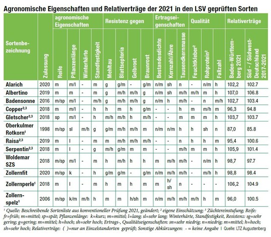 Agronomische Eigenschaften und Relativertrge der 2021 in den LSV geprften Sorten  