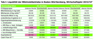 *Buchfhrungsergebnisse der LEL, WJ 2013/2014, Spezialisierte Milchviehbetriebe und Verbundbetriebe mit Milchvieh; ** Durchschnittlicher Milchpreis 40,92 ct/kg netto ber alle Gruppen; *** eigene verfgbare Mittel nach Tilgung
