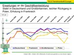 Trendmonitor Geschäftsentwicklung