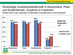 Trendmonitor Investitionsbereitschaft