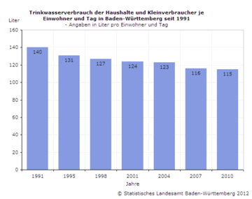 Balkendiagramm Trinkwasserverbrauch