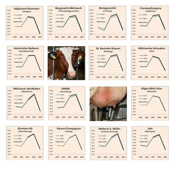 Neun Molkereien aus Baden-Wrttemberg und fnf aus dem angrenzenden Allgu im mehrjhrigen Vergleich: 2005 bis 2009 lag der AMI-Vergleichspreis bei den neun ausgewerteten baden-wrttembergischen Unternehmen fr 500 t im Mittel nur maximal 1,2 Cent auseinander. Unterschiede zwischen den Molkereien sind am ehesten im Gipfelbereich der Kurven vor dem Absturz 2009 erkennbar. Bis auf 25 Cent strzte der Preis 2009 ab  vereinzelt sogar bis auf 24 Cent. 