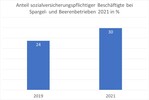 Umfrageergebnisse: Anteil der sozialversicherungspflichtigen Beschäftigten bei den Spargel- und Beerenbetrieben in 2021.