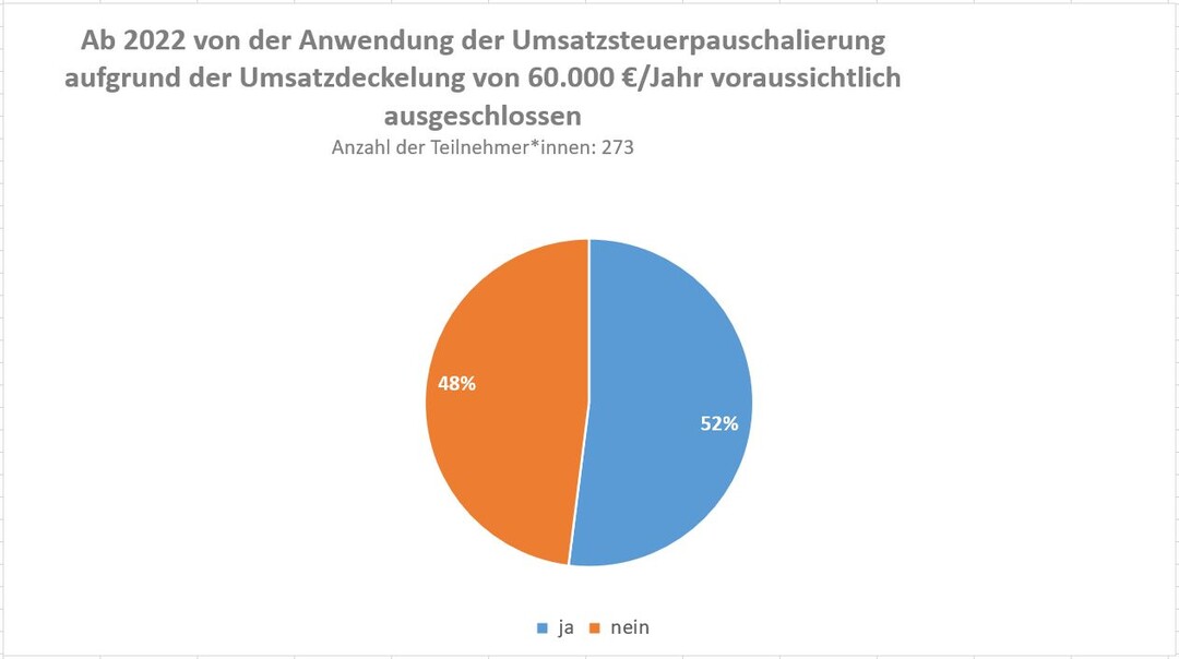 Umfrageergebnisse: Betroffene Betriebsleiter durch die ab 2022 geltenden nderung bei der Umsatzsteuerpauschalierung. 