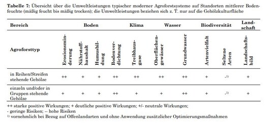 �bersicht �ber die Umweltleistungen moderner Agroforstsysteme