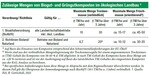 Zulässige Mengen von Biogut- und Grüngutkomposten im ökologischen Landbau