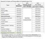 Übersicht ZA-Werte und Prämiensätze für Direktzahlungen 2015: