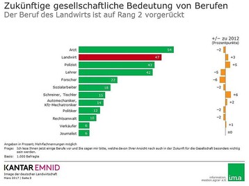Beruf Landwirt rckt auf Platz 2 vor