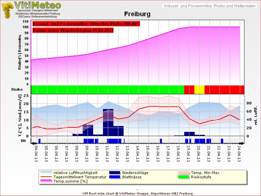 Mit dem Prognosemodell Vitimeteo kann zum Beispiel das Kräuselmilbenrisiko bestimmt werden.