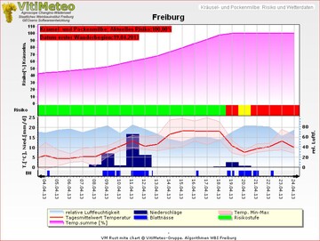 Mit dem Prognosemodell Vitimeteo kann zum Beispiel das Kruselmilbenrisiko bestimmt werden.