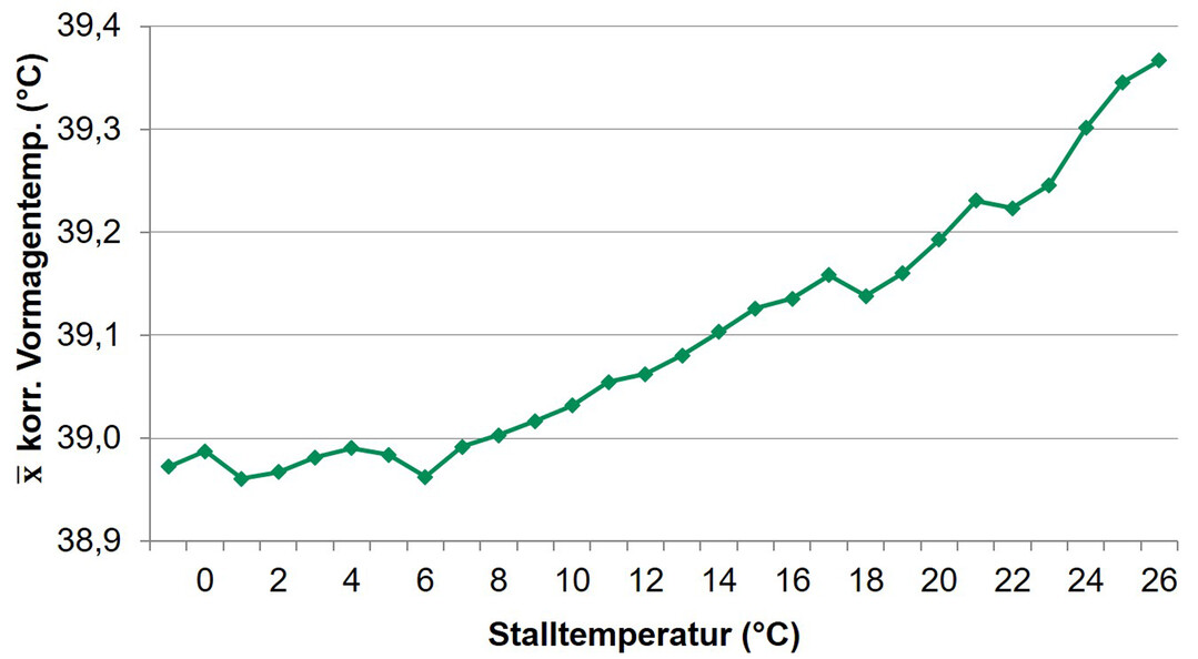 Vormagentemperatur in Abhngigkeit von der Stalltemperatur
