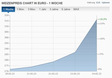  Die Weizenkurse an der Matif schnellen in die Hhe, das Chart von der Plattform finanzen.net zeigt den Preisanstieg in der Kalenderwoche 8. 