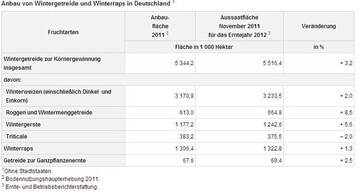 Aussaatflächen Winterraps und Wintergetreide