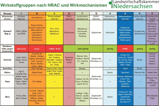 Wirkstoffgruppen nach HRAC und Wirkmechanismen_bearb BWagrar