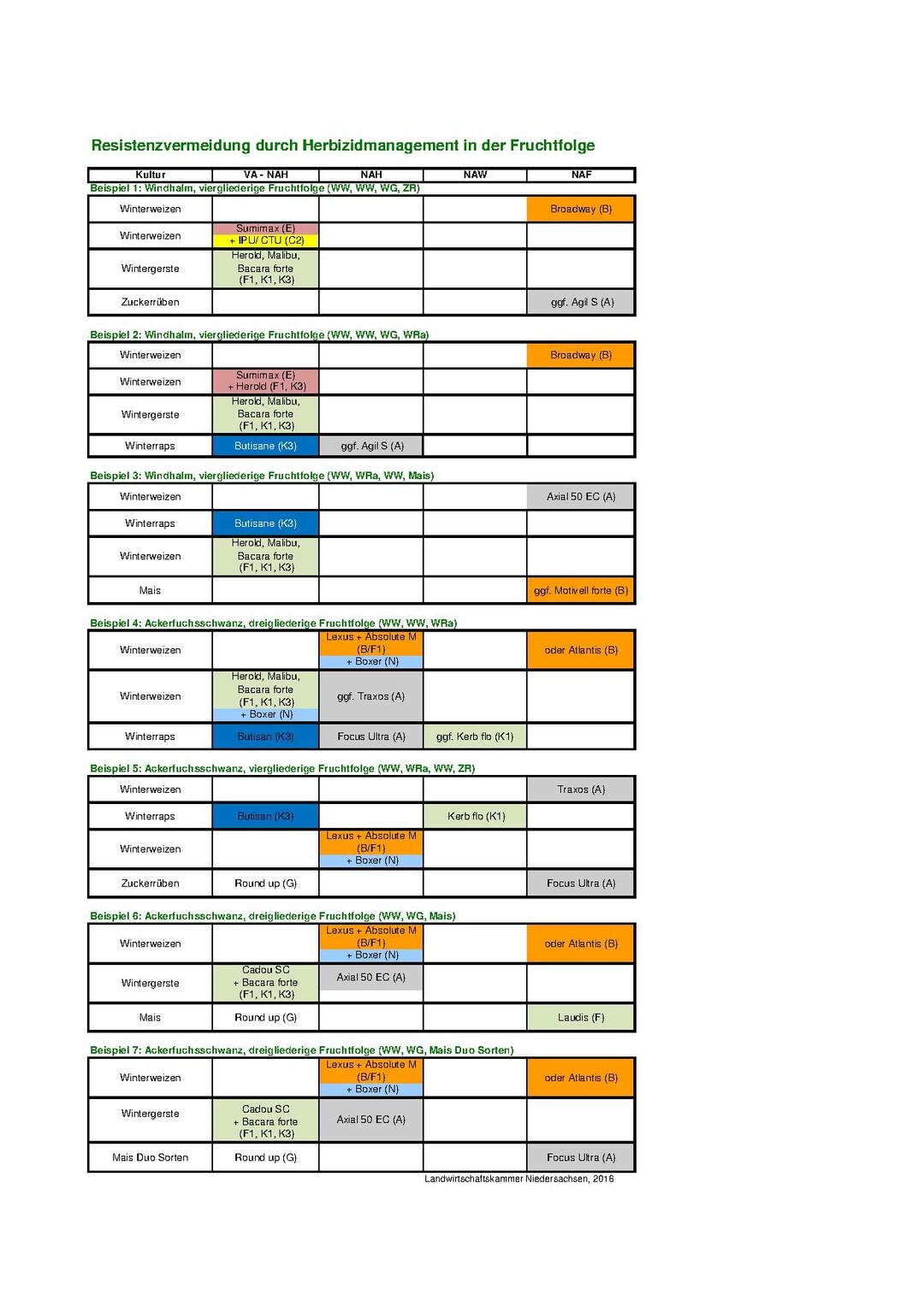 Wirkstoffgruppen nach HRAC und Fruchtfolgeempfehlungen Aktuell