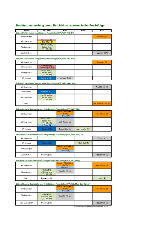 Wirkstoffgruppen nach HRAC und Fruchtfolgeempfehlungen Aktuell
